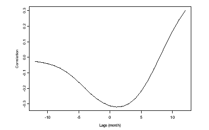 Graph - FIGURE 17: CROSS CORRELATION BETWEEN CYCLICAL EMPLOYMENT AND VOLATILITY (PERSONS EMPLOYED FULL-TIME)