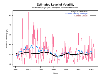 Graph - FIGURE 9: MALES EMPLOYED PART-TIME