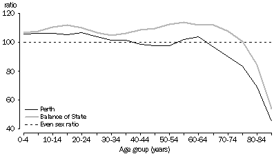 Graph: MALES PER 100 FEMALES, BY AGE, WESTERN AUSTRALIA, 30 June 2006