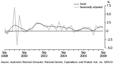 Graph: STATE FINAL DEMAND, Chain volume measures, Quarterly change, South Australia