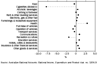 Graph: HFCE, Chain volume measures, Trend, Quarterly change, SA—Sep Qtr 2008