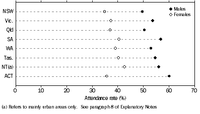 Graph: Sports Attendance, By state or territory and sex