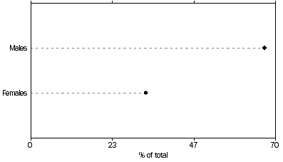 Graph: Proportion of small business operators—June 2003