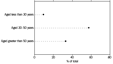 Graph: Proportion of small business operators—June 2003