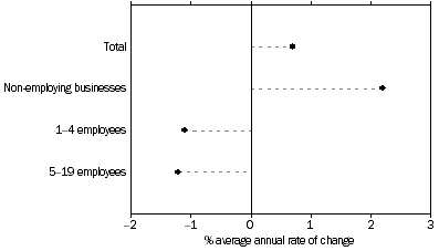 Graph: Average annual growth, Small businesses—June 2001 to June 2003