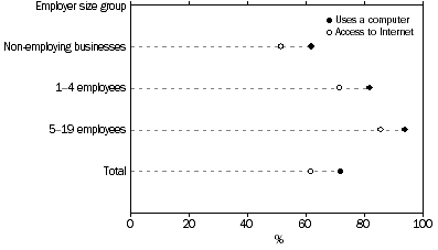 Graph: Use of computers and the Internet—June 2003