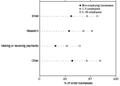 Graph: Uses of the Internet by small businesses—June 2003