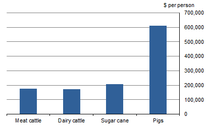 GRAPH 1. GROSS VALUE OF PRODUCTION PER EMPLOYEE, Selected industries, Burnett Mary NRM region, 2015-16