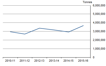 GRAPH 4. PHYSICAL PRODUCTION FOR SUGAR CANE, Burnett Mary NRM region, 2010-11 to 2015-16