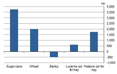 GRAPH 5. NET CHANGE IN PLANTATION AREA, selected crops, Burnett Mary NRM region, 2015-16