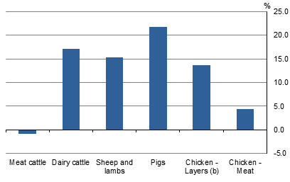 GRAPH 6. NET CHANGE IN LIVESTOCK NUMBERS %, Burnett Mary NRM region, 2015-16