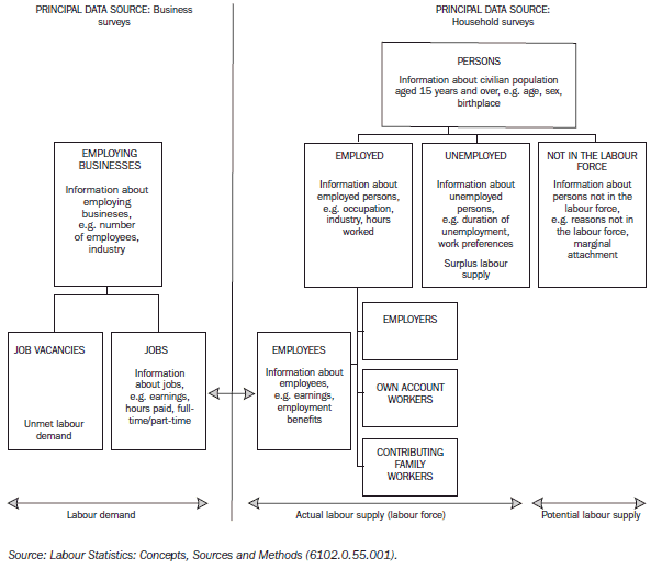 8.1 AUSTRALIAN LABOUR STATISTICS FRAMEWORK