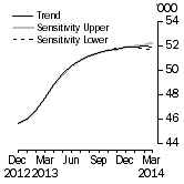 Graph: Sensitivity Analysis