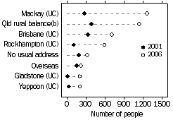 Dot graph: Usual residence of visitors in Bowen basin towns, 2001 and 2006