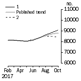 Graph: Private other dwelling units approved