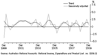 Graph: STATE FINAL DEMAND, Chain volume measures, Quarterly change, South Australia