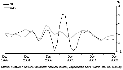 Graph: HFCE, Chain volume measures, Trend, Quarterly change