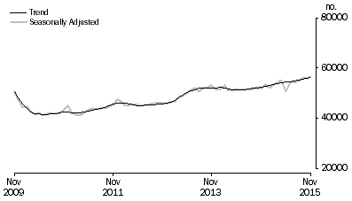 Graph: Graph shows number of owner occupied dwellings financed