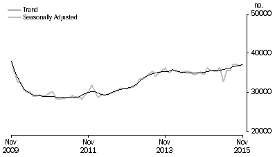 Graph: Graph shows number of owner occupied dwellings financed, excluding refinancing