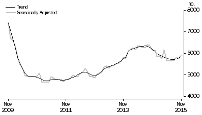 Graph: Graph shows commitments for construction of dwellings for owner occupation