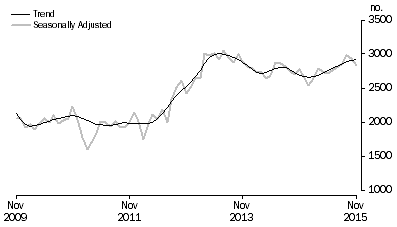 Graph: Graph shows commitments for the purchase of new dwellings for owner occupation