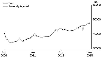 Graph: Graph shows number of owner occupied established dwellings financed, including refinancing