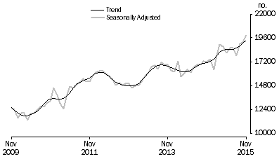 Graph: Graph shows number of owner occupied dwellings refinanced