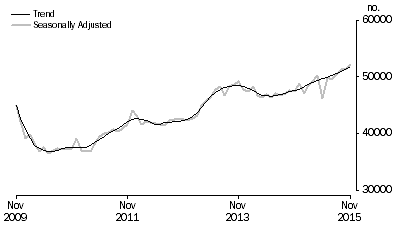 Graph: Graph shows number of owner occupied dwellings financed by banks