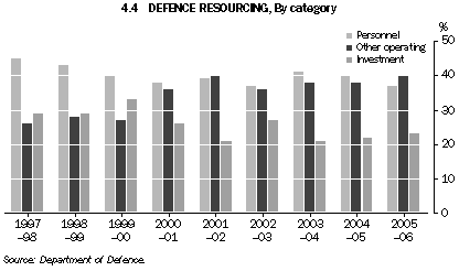 Graph 4.4: DEFENCE RESOURCING, By category