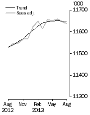 Graph: Employed Persons