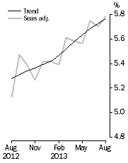 Graph: Unemployment Rate