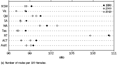 Graph: Sex Ratio(a), States and territories—At 30 June