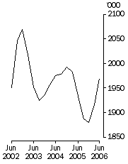 Graph: Cattle slaughterings Excluding calves Trend