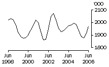 Graph: Cattle (excluding calves)