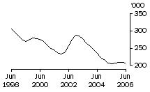 Graph: Calves