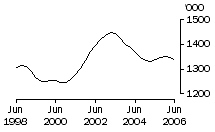 Graph: Pigs