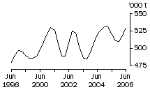 Graph: Beef