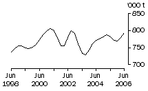 Graph: Total red meat