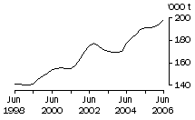 Graph: Chicken meat