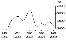 Graph: Whole milk intake by factories