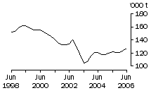 Graph: Brokers and dealers receivals of taxable wool