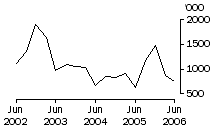 Graph: Exports of live sheep