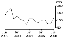 Graph: Exports of live cattle