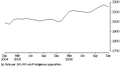 Graph: Average Daily Indigenous imprisonment rate, per month