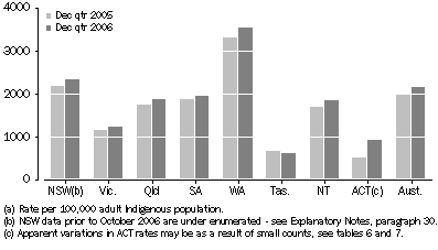 Graph: Average Daily Indigenous imprisonment rate, by state and territory