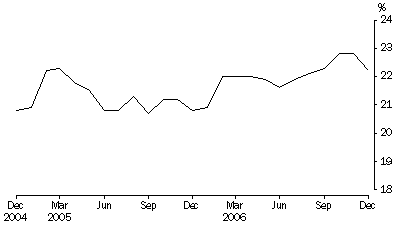 Graph: Unsentenced persons in prison custody, proportion per month