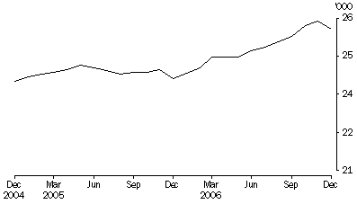 Graph: Persons in prison custody, average daily number per month