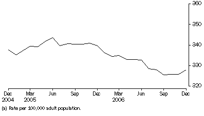 Graph: Community-based corrections rate, per month