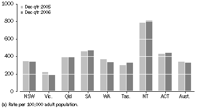 Graph: Community-based corrections rate, by state and territory