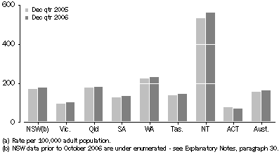 Graph: Average daily imprisonment rate, by state and territory